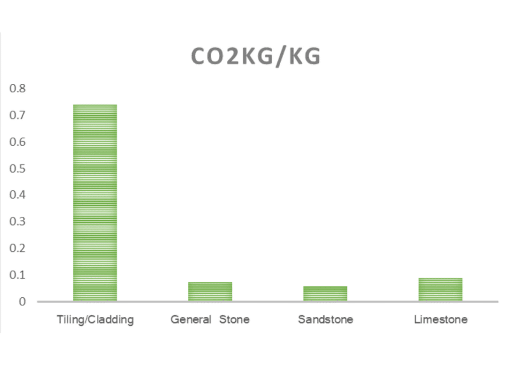 embodied carbon in stone and ceramics